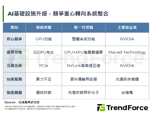 NVIDIA携手Marvell