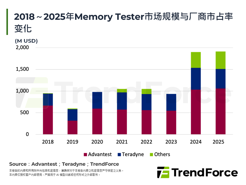 2018～2025年Memory Tester市场规模与厂商市占率变化