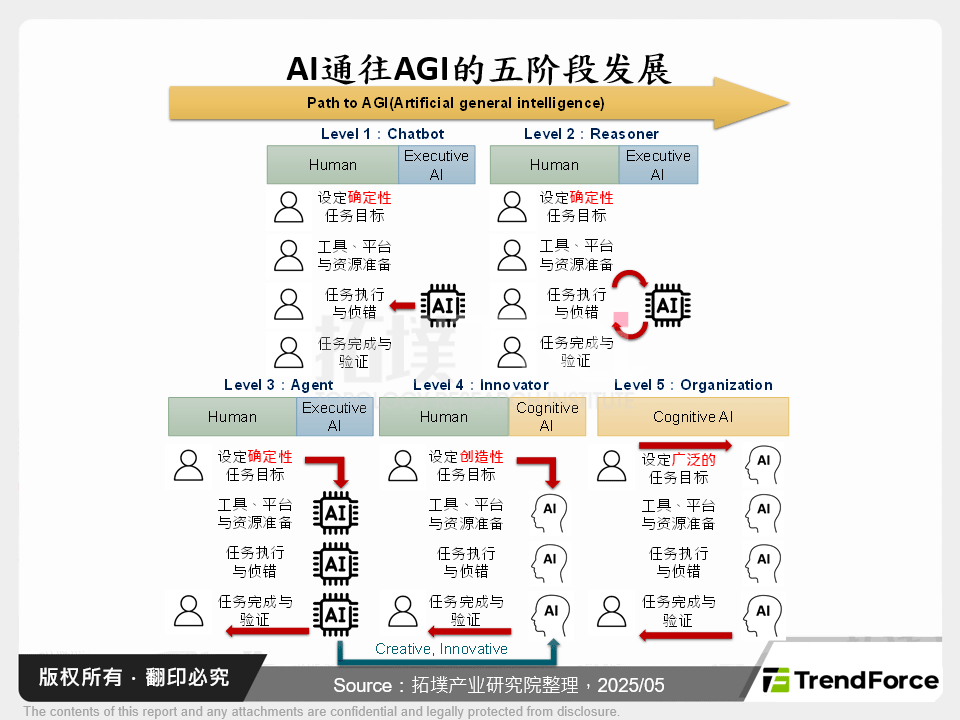 AI通往AGI的五阶段发展