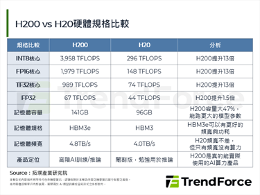 H200对中解禁：NVIDIA迎战500亿美元商机，中国自主算力降温