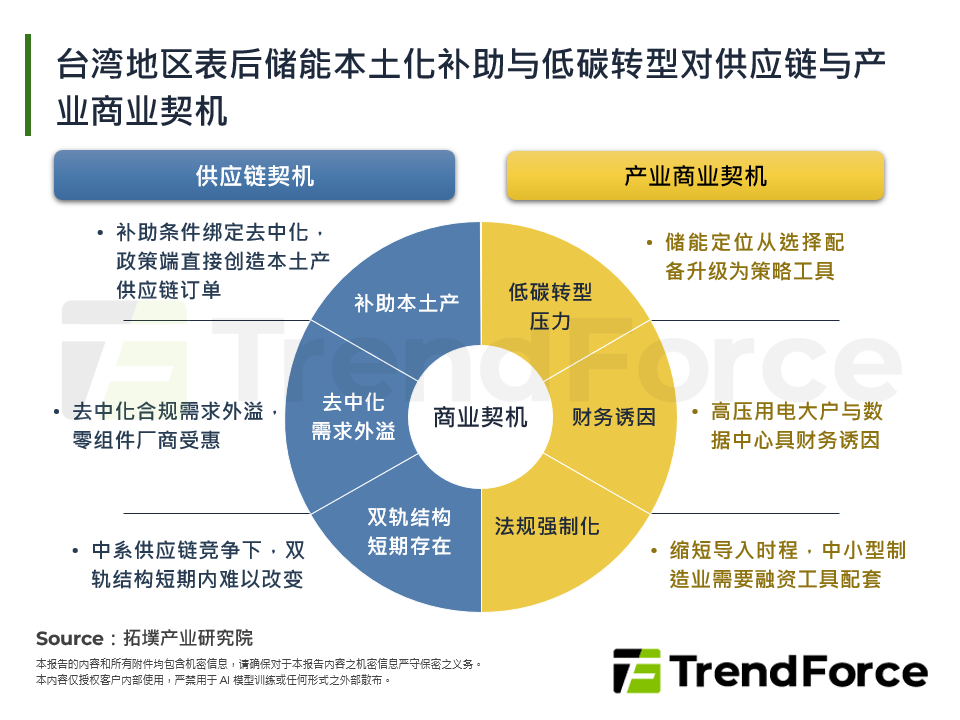 台湾表后储能应用市场趋势与商机