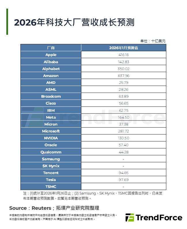 2026年科技大厂营收成长预测