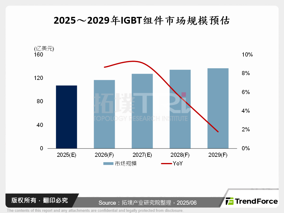 2025～2029年IGBT元件市场规模预估