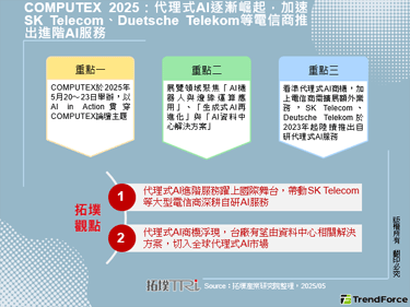 COMPUTEX 2025：代理式AI逐渐崛起，加速SK Telecom、Duetsche Telekom等电信商推出进阶AI服务