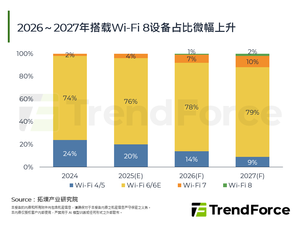 2026～2027年搭载Wi-Fi 8设备占比微幅上升