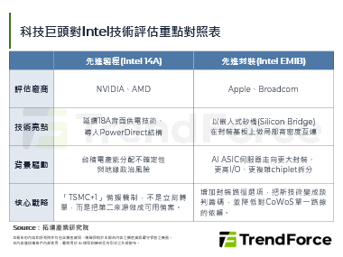 AI/HPC拉货挤爆台积电产能，Intel 14A和EMIB被推上备援舞台