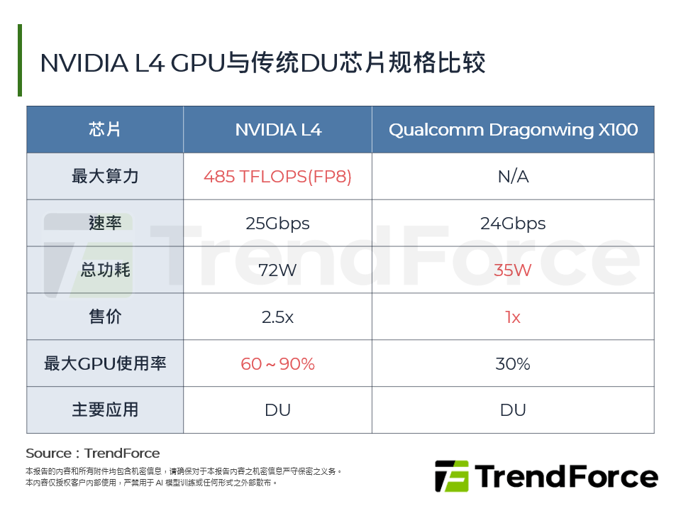 NVIDIA L4 GPU与传统DU晶片规格比较