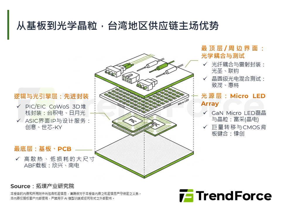 从基板到光学晶粒，台湾供应链主场优势