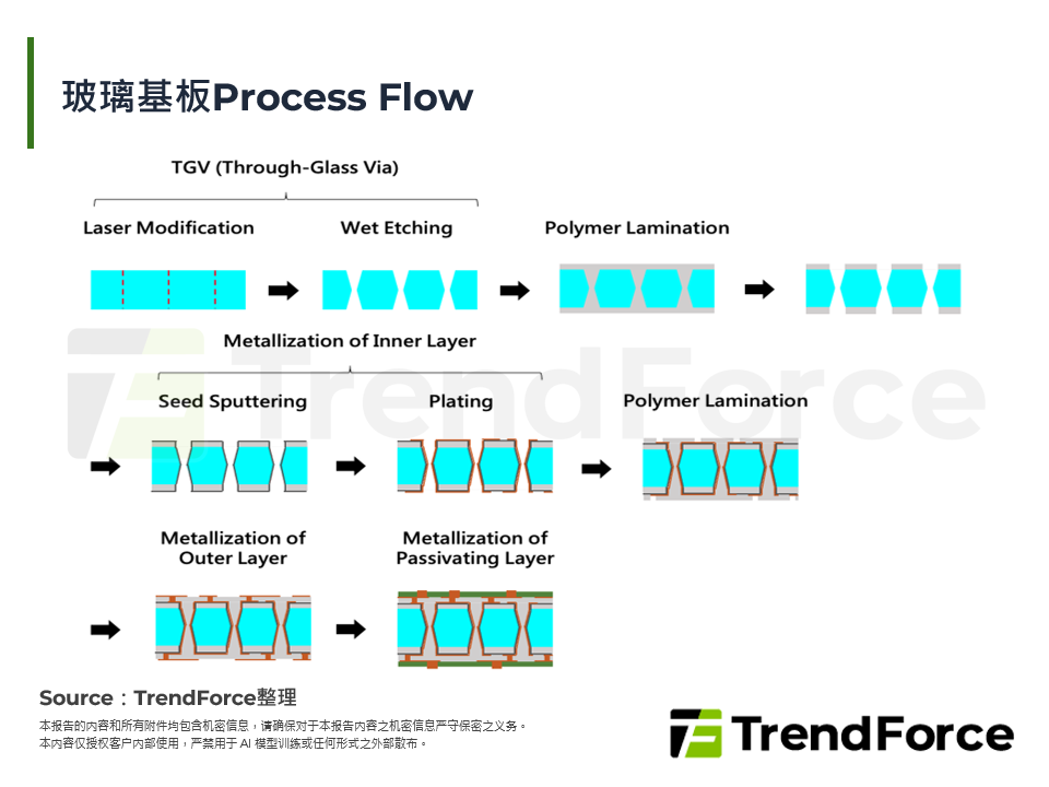 玻璃基板Process Flow