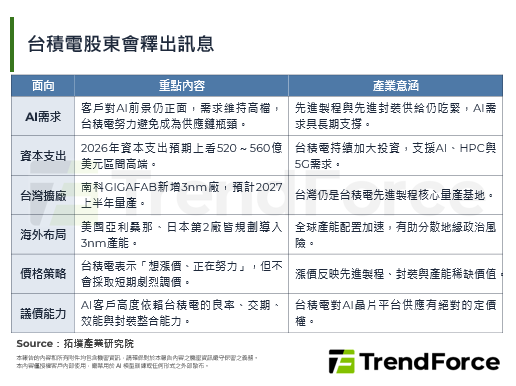 台积电股东会释出扩产与涨价讯号