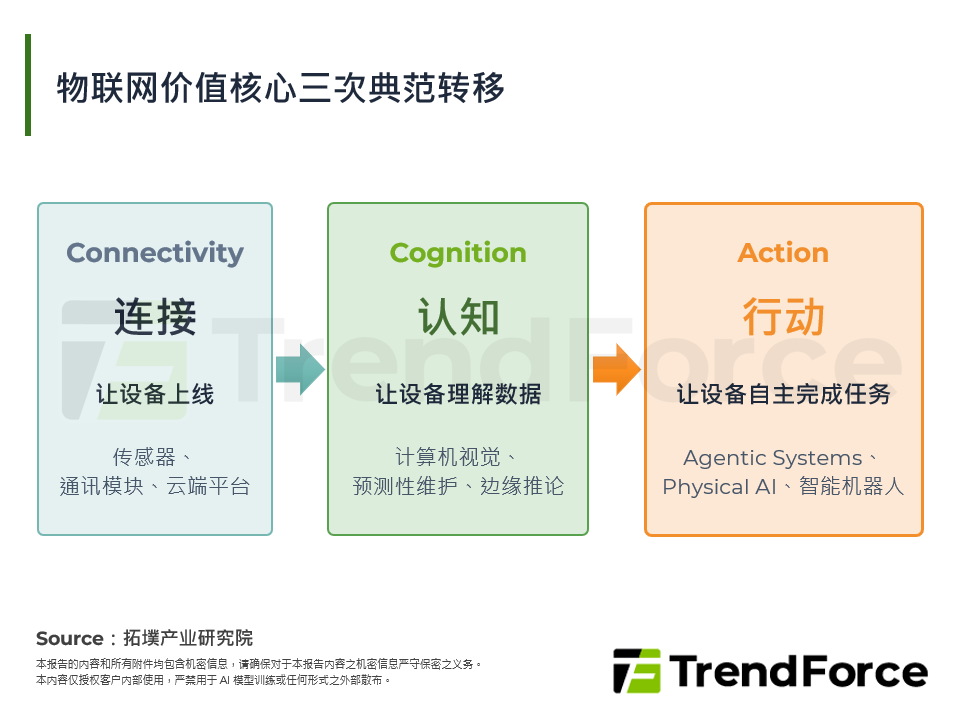物联网价值核心三次典范转移